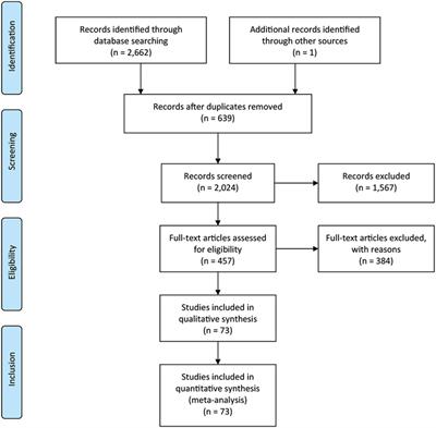 Efficacy and Tolerability of Different Interventions in Children and Adolescents with Attention Deficit Hyperactivity Disorder